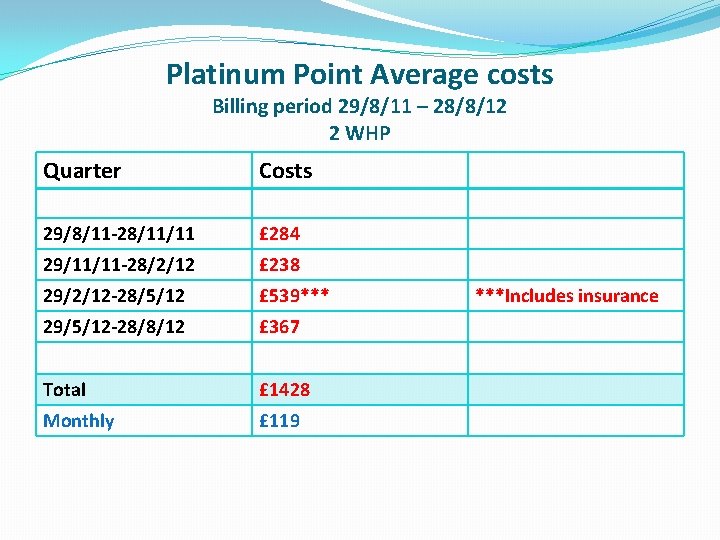Platinum Point Average costs Billing period 29/8/11 – 28/8/12 2 WHP Quarter Costs 29/8/11
