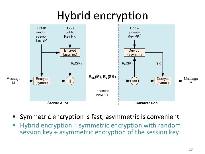 Hybrid encryption § Symmetric encryption is fast; asymmetric is convenient § Hybrid encryption = Hybrid encryption § Symmetric encryption is fast; asymmetric is convenient § Hybrid encryption =