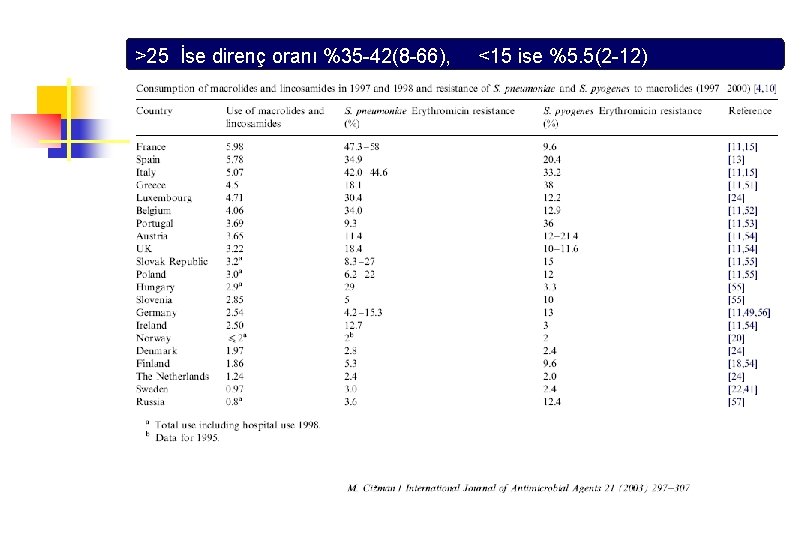 >25 İse direnç oranı %35 -42(8 -66), <15 ise %5. 5(2 -12) 