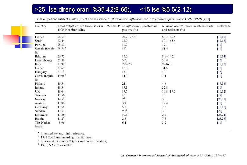 >25 İse direnç oranı %35 -42(8 -66), <15 ise %5. 5(2 -12) 