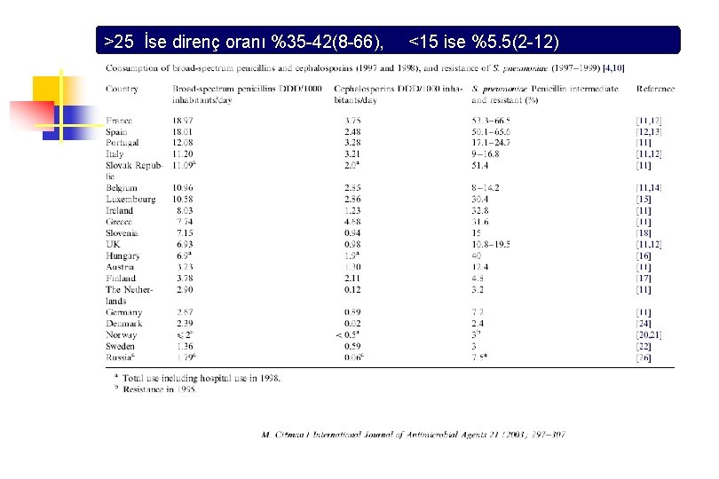 >25 İse direnç oranı %35 -42(8 -66), <15 ise %5. 5(2 -12) 