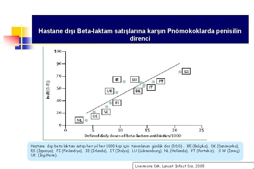 Hastane dışı Beta-laktam satışlarına karşın Pnömokoklarda penisilin direnci Hastane dışı beta laktam satışı her