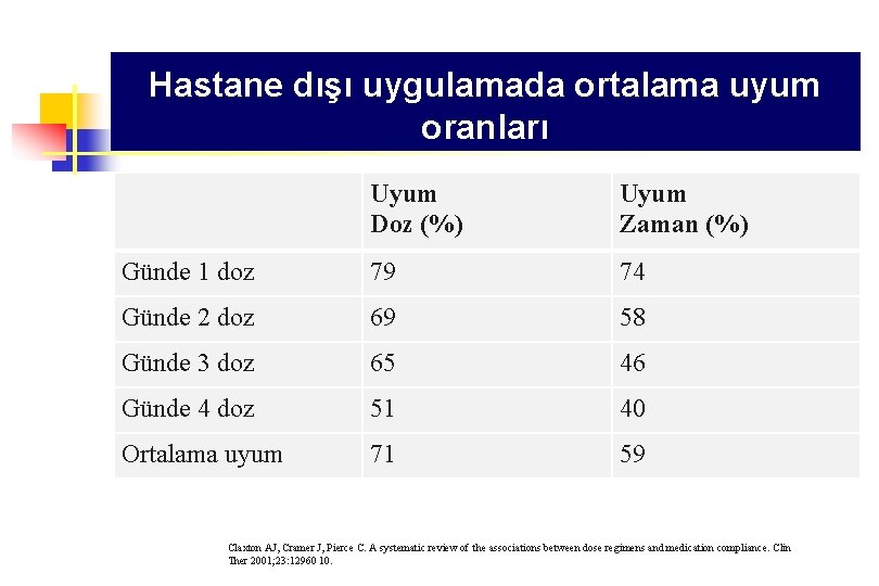 Hastane dışı uygulamada ortalama uyum oranları Uyum Doz (%) Uyum Zaman (%) Günde 1