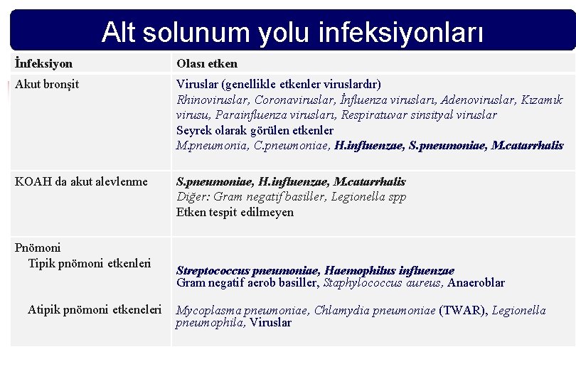 Alt solunum yolu infeksiyonları İnfeksiyon Olası etken Akut bronşit Viruslar (genellikle etkenler viruslardır) Rhinoviruslar,