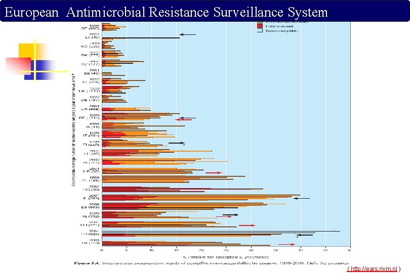 European Antimicrobial Resistance Surveillance System ( http: //ears. rivm. nl ) 