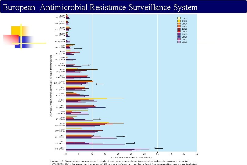 European Antimicrobial Resistance Surveillance System 