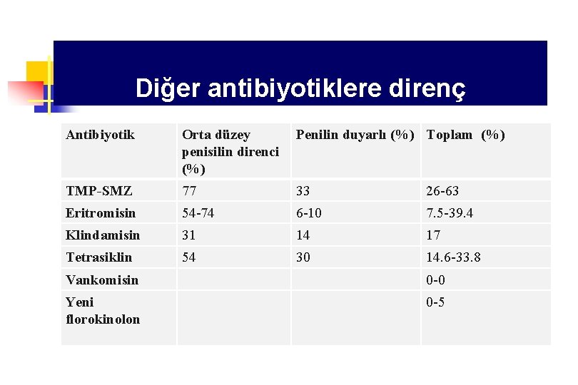 Diğer antibiyotiklere direnç Antibiyotik Orta düzey penisilin direnci (%) Penilin duyarlı (%) Toplam (%)