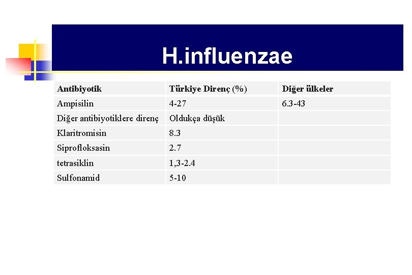 H. influenzae Antibiyotik Türkiye Direnç (%) Diğer ülkeler Ampisilin 4 -27 6. 3 -43