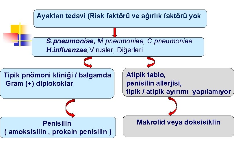 Ayaktan tedavi (Risk faktörü ve ağırlık faktörü yok S. pneumoniae, M. pneumoniae, C. pneumoniae