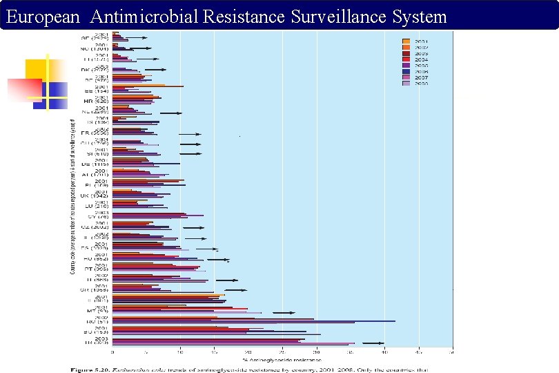 European Antimicrobial Resistance Surveillance System 