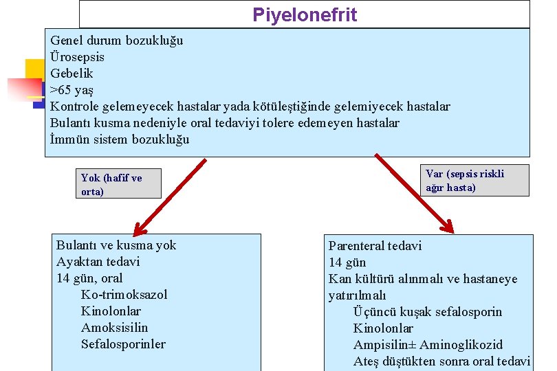 Piyelonefrit Genel durum bozukluğu Ürosepsis Gebelik >65 yaş Kontrole gelemeyecek hastalar yada kötüleştiğinde gelemiyecek