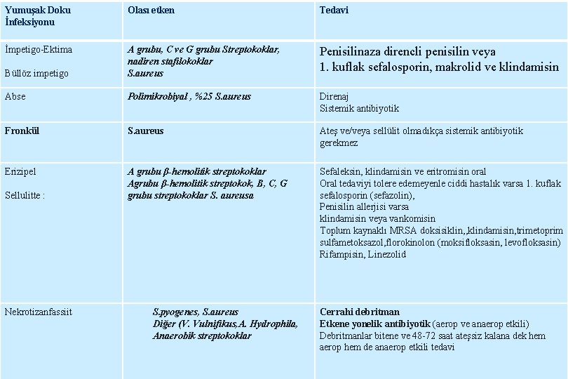 Yumuşak Doku İnfeksiyonu Olası etken Tedavi İmpetigo-Ektima Büllöz impetigo A grubu, C ve G