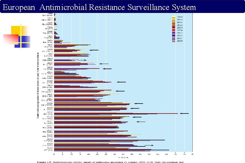 European Antimicrobial Resistance Surveillance System 