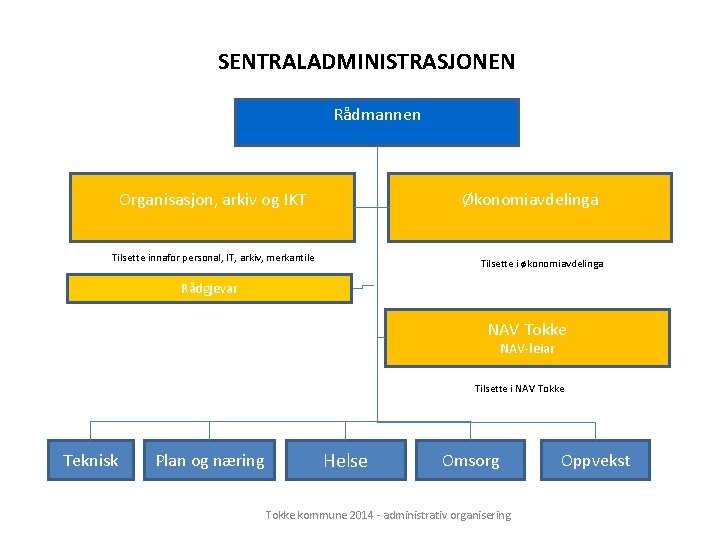 SENTRALADMINISTRASJONEN Rådmannen Organisasjon, arkiv og IKT Økonomiavdelinga Tilsette innafor personal, IT, arkiv, merkantile Tilsette