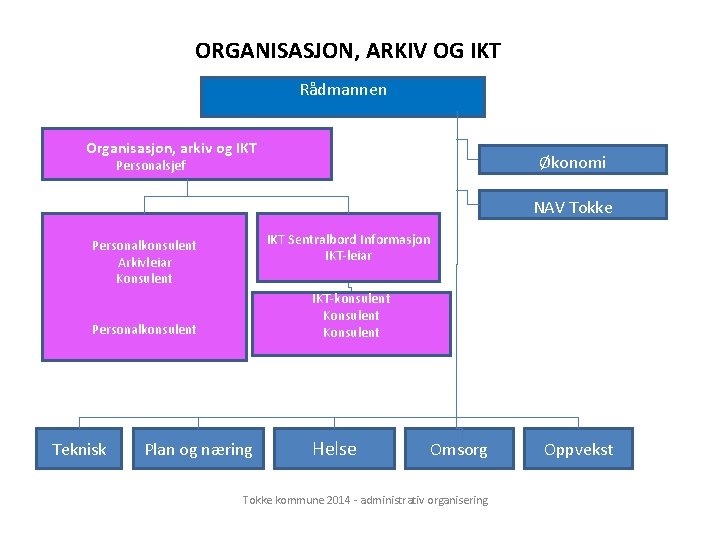 ORGANISASJON, ARKIV OG IKT Rådmannen Organisasjon, arkiv og IKT Økonomi Personalsjef NAV Tokke IKT