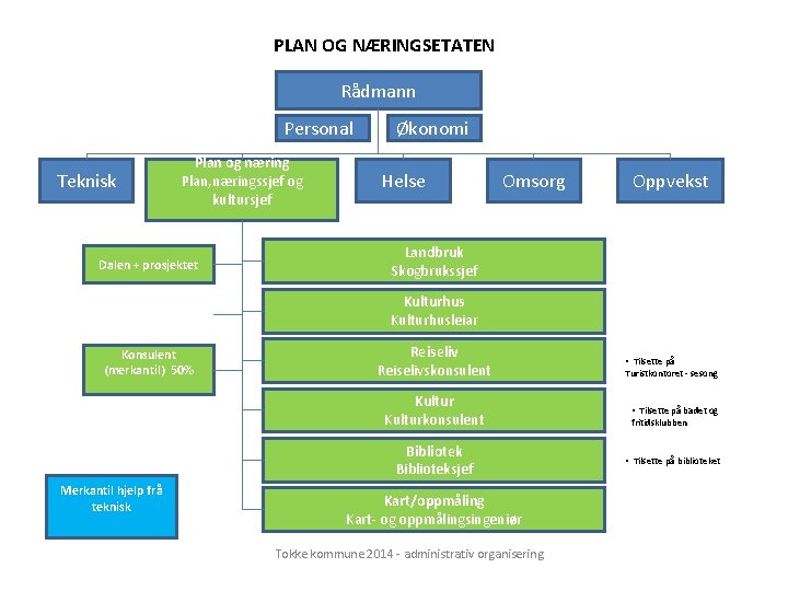 PLAN OG NÆRINGSETATEN Rådmann Personal Teknisk Plan og næring Plan, næringssjef og kultursjef Dalen