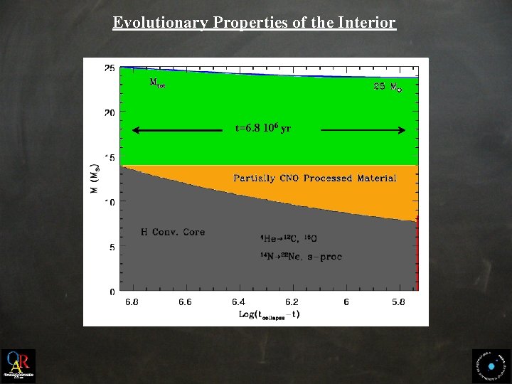 Evolutionary Properties of the Interior t=6. 8 106 yr 