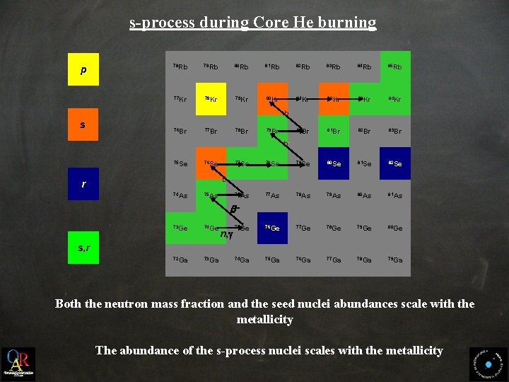 s-process during Core He burning p 78 Rb 86 Kr 77 Kr s 85