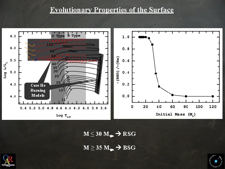 Evolutionary Properties of the Surface Core. He He Burning Models M ≤ 30 M