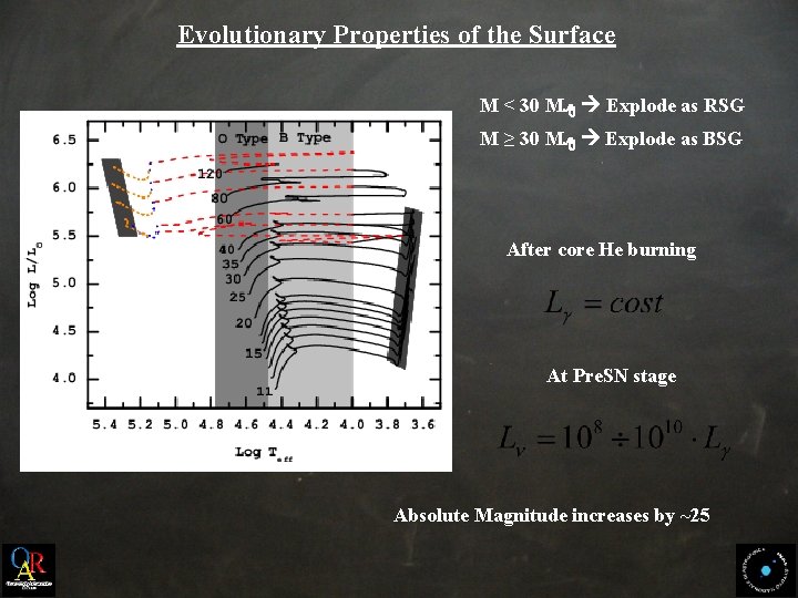 Evolutionary Properties of the Surface M < 30 M Explode as RSG M ≥