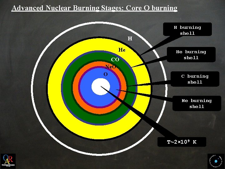 Advanced Nuclear Burning Stages: Core O burning H He CO Ne. O O H