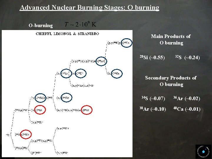 Advanced Nuclear Burning Stages: O burning O-burning Main Products of O burning 28 Si