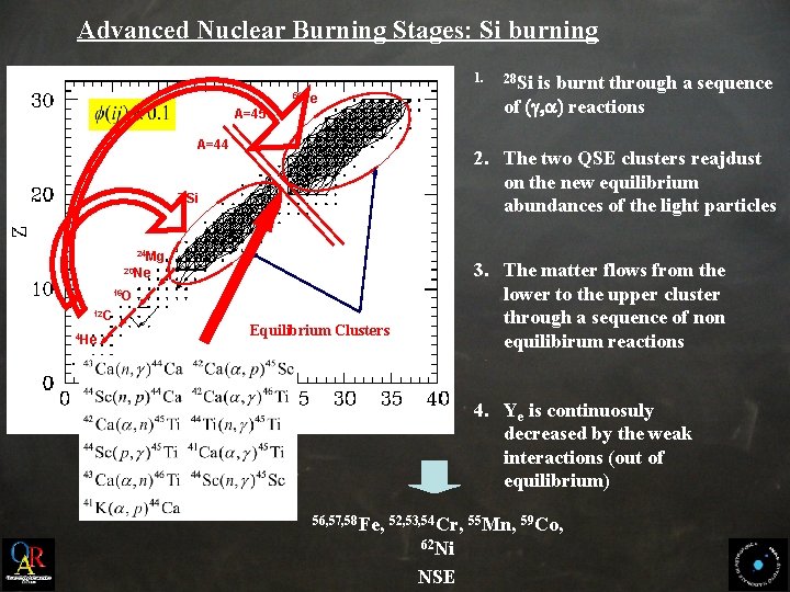 Advanced Nuclear Burning Stages: Si burning 1. 56 Fe A=45 A=44 24 Mg 3.