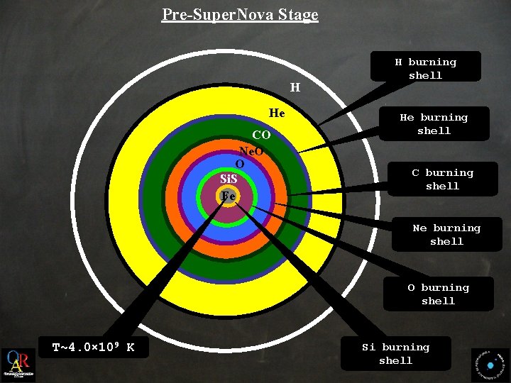 Pre-Super. Nova Stage H He CO Ne. O O Si. S Fe H burning