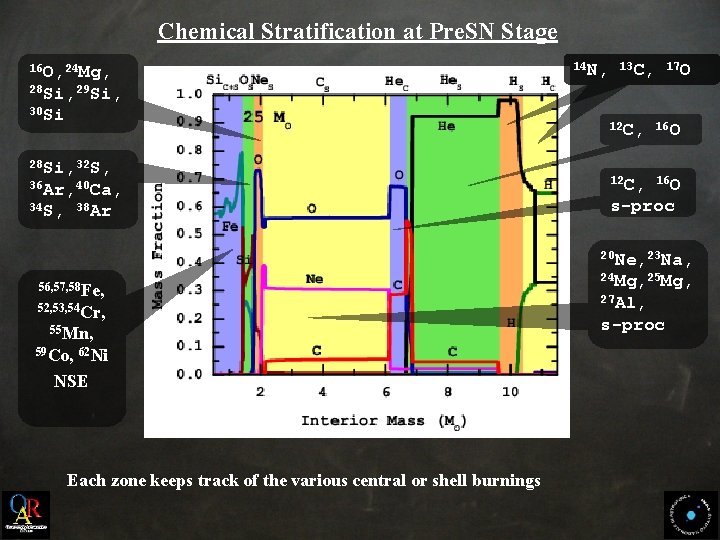 Chemical Stratification at Pre. SN Stage 16 O, 24 Mg, 14 N, 13 C,