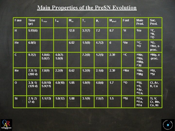 Main Properties of the Pre. SN Evolution Fase Time (yr) H 5. 93(6) Lnuc