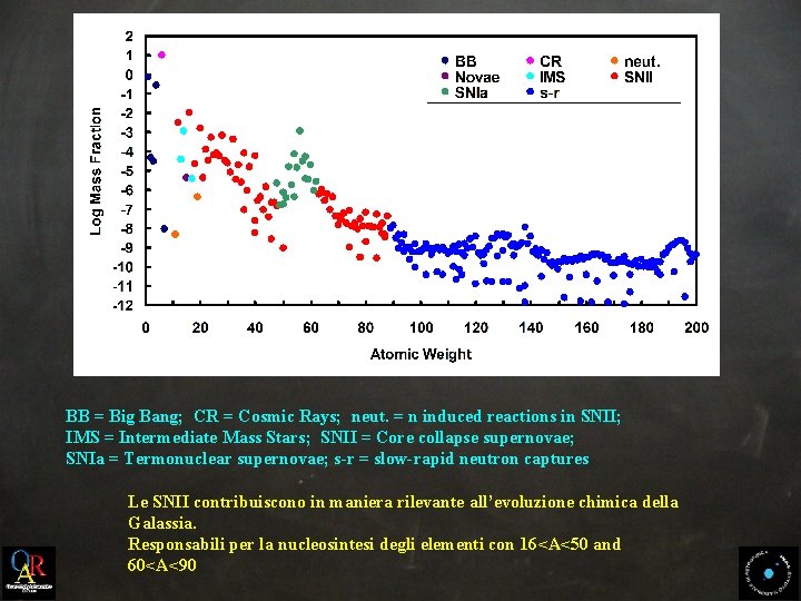 BB = Big Bang; CR = Cosmic Rays; neut. = n induced reactions in