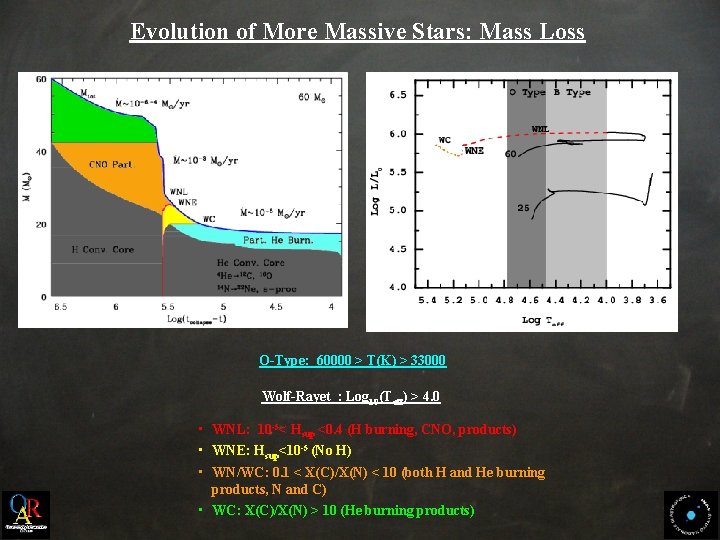 Evolution of More Massive Stars: Mass Loss O-Type: 60000 > T(K) > 33000 Wolf-Rayet