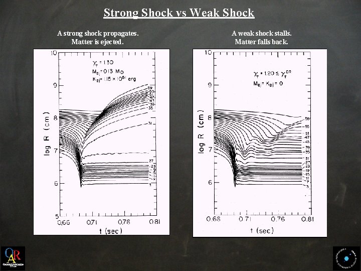 Strong Shock vs Weak Shock A strong shock propagates. Matter is ejected. A weak