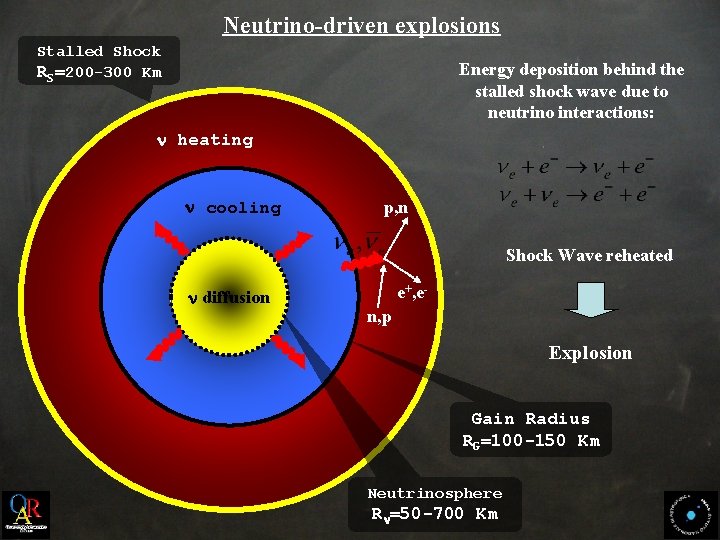 Neutrino-driven explosions Stalled Shock RS=200 -300 Km Energy deposition behind the stalled shock wave