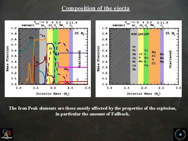 Composition of the ejecta The Iron Peak elements are those mostly affected by the