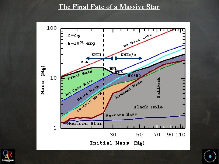 The Final Fate of a Massive Star Z=Z oss L ass M No E=1051