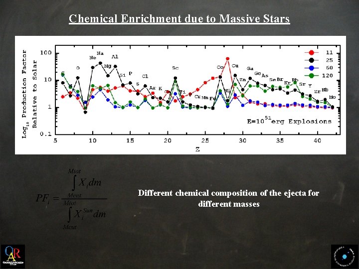 Chemical Enrichment due to Massive Stars Different chemical composition of the ejecta for different