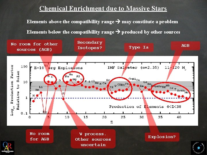 Chemical Enrichment due to Massive Stars Elements above the compatibility range may constitute a