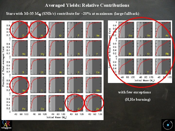 Averaged Yields: Relative Contributions Stars with M>35 M (SNIb/c) contribute for ~20% at maximum