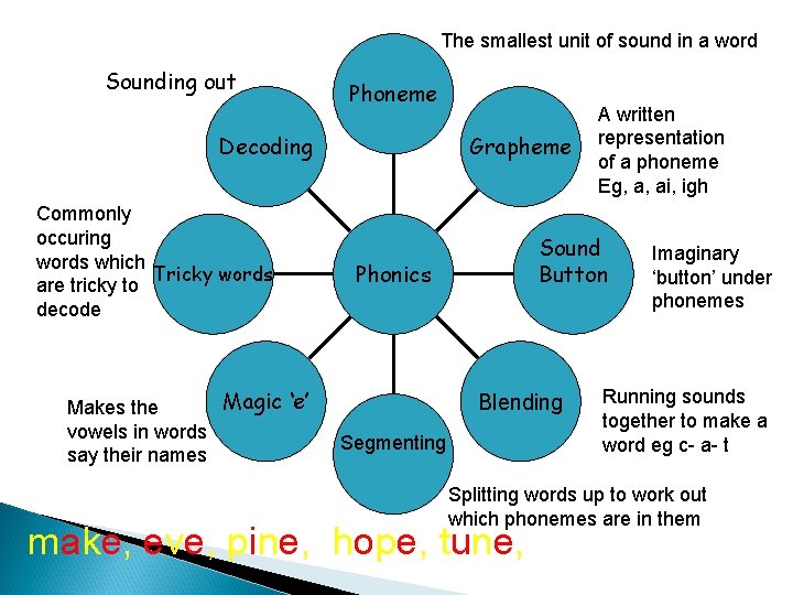 The smallest unit of sound in a word Sounding out Phoneme Decoding Commonly occuring The smallest unit of sound in a word Sounding out Phoneme Decoding Commonly occuring