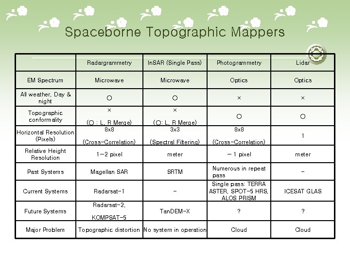 Spaceborne Topographic Mappers Radargrammetry In. SAR (Single Pass) Photogrammetry Lidar EM Spectrum Microwave Optics
