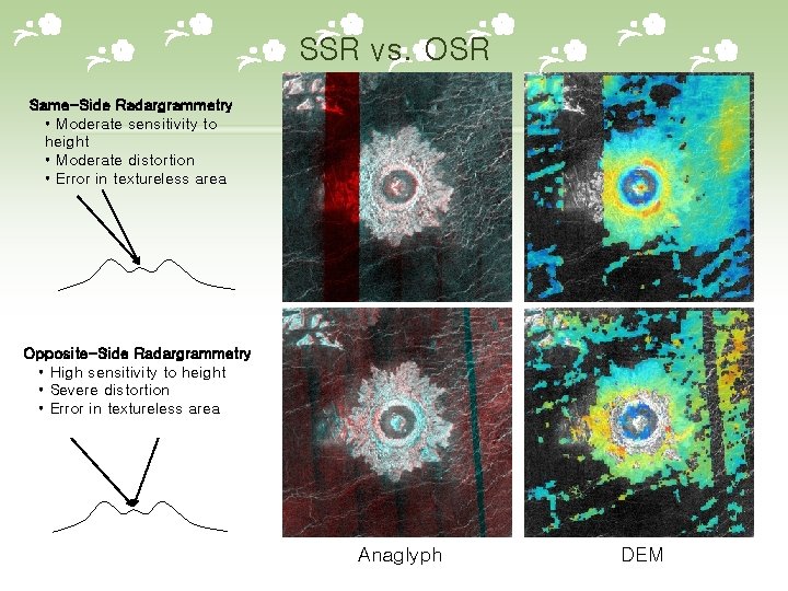 SSR vs. OSR Same-Side Radargrammetry • Moderate sensitivity to height • Moderate distortion •