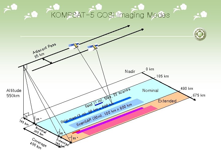 KOMPSAT-5 COSI Imaging Modes s Pas t n ce a Adj m k 95