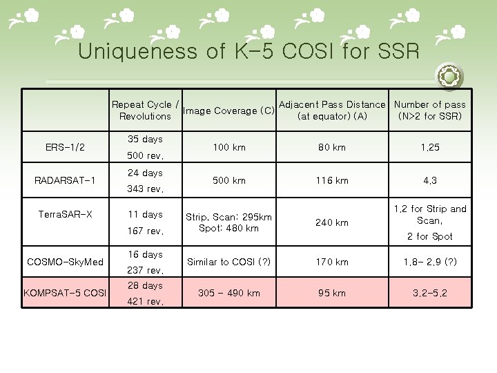 Uniqueness of K-5 COSI for SSR Repeat Cycle / Adjacent Pass Distance Number of