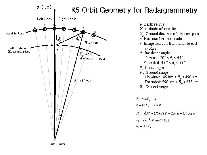 z (up) K 5 Orbit Geometry for Radargrammetry Left Look -2 -1 Right Look