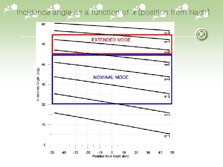 Incidence angle as a function of x (position from Nadir) 