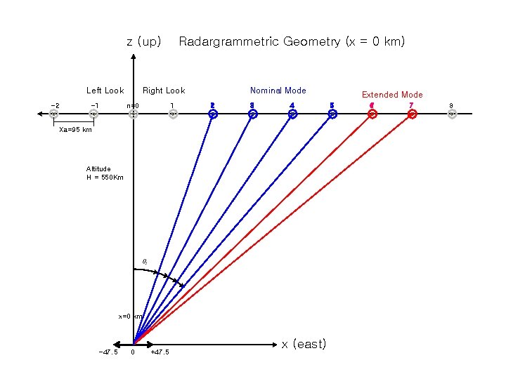 z (up) Left Look -2 -1 Radargrammetric Geometry (x = 0 km) Right Look