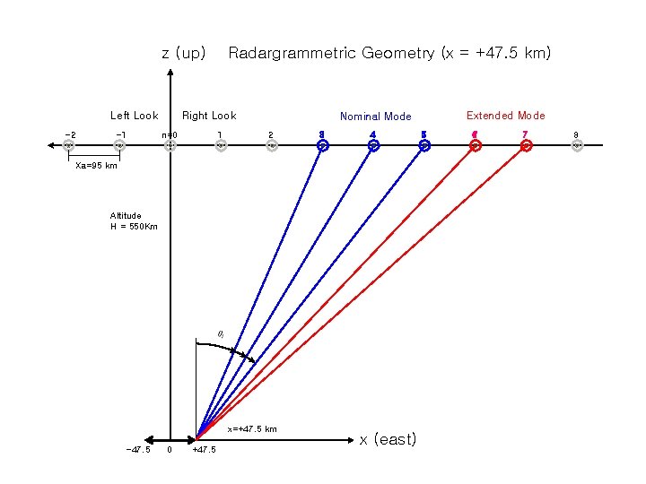 z (up) Left Look -2 -1 Radargrammetric Geometry (x = +47. 5 km) Right