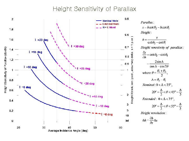 Height Sensitivity of Parallax 