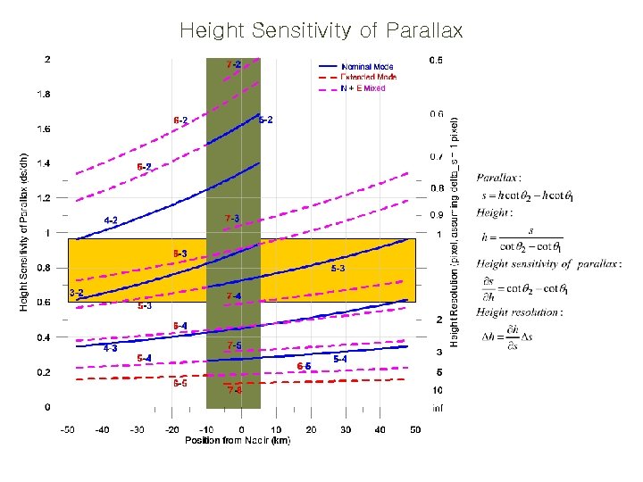 Height Sensitivity of Parallax 